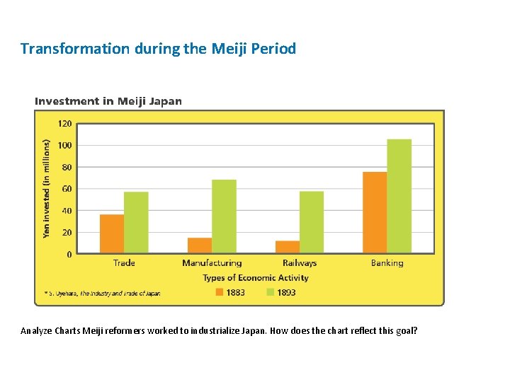 Transformation during the Meiji Period Analyze Charts Meiji reformers worked to industrialize Japan. How