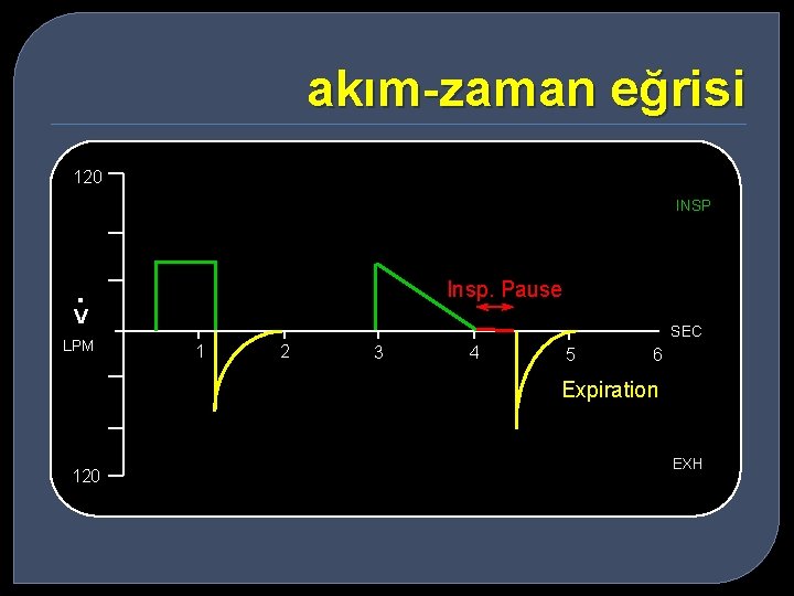 akım-zaman eğrisi 120 INSP . Insp. Pause V LPM SEC 1 2 3 4