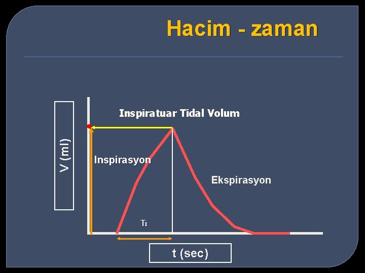 Hacim - zaman V (ml) Inspiratuar Tidal Volum Inspirasyon Ekspirasyon TI t (sec) 