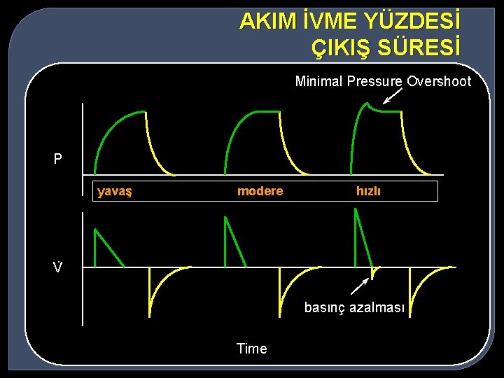 AKIM İVME YÜZDESİ ÇIKIŞ SÜRESİ Minimal Pressure Overshoot P yavaş modere hızlı . V