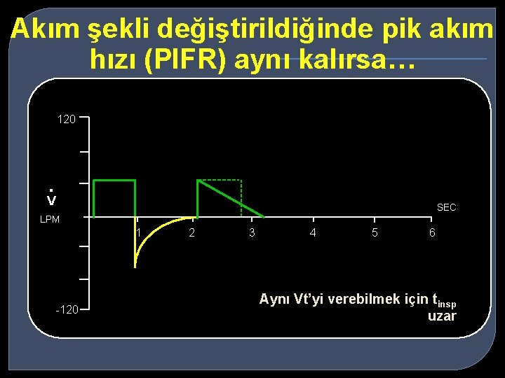 Akım şekli değiştirildiğinde pik akım hızı (PIFR) aynı kalırsa… 120 . V SEC LPM