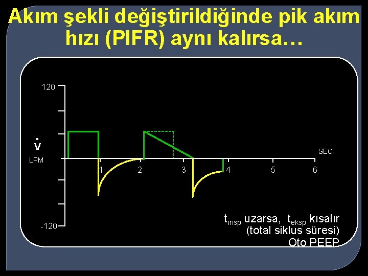 Akım şekli değiştirildiğinde pik akım hızı (PIFR) aynı kalırsa… 120 . V SEC LPM