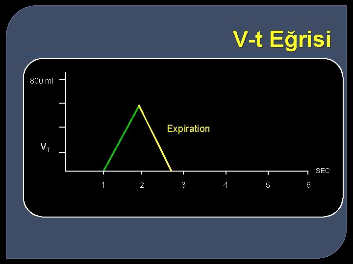 V-t Eğrisi 800 ml Expiration VT SEC 1 2 3 4 5 6 