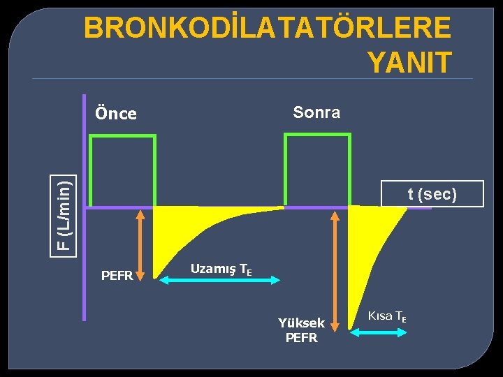 BRONKODİLATATÖRLERE YANIT Önce F (L/min) Sonra t (sec) PEFR Uzamış TE Yüksek PEFR Kısa