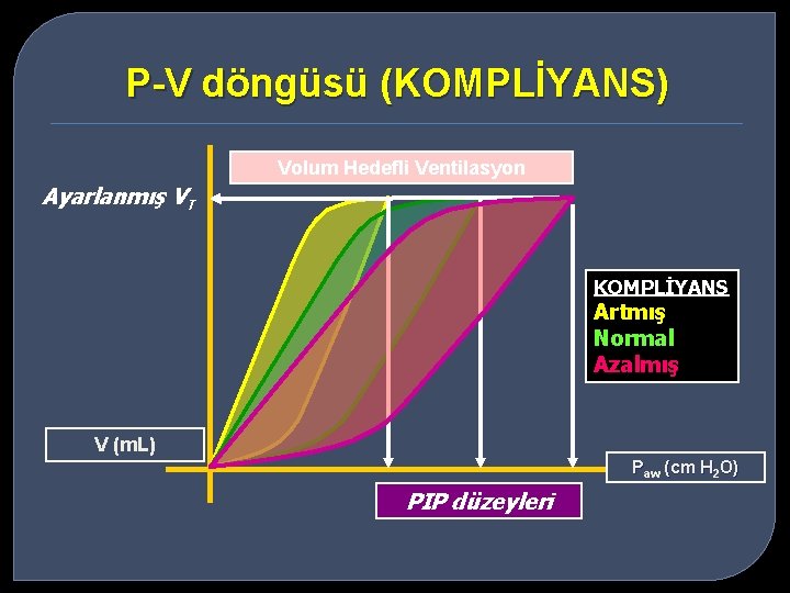 P-V döngüsü (KOMPLİYANS) Volum Hedefli Ventilasyon Ayarlanmış VT KOMPLİYANS Artmış Normal Azalmış V (m.