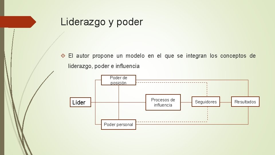 Liderazgo y poder El autor propone un modelo en el que se integran los Liderazgo y poder El autor propone un modelo en el que se integran los