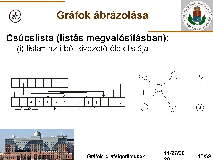 Gráfok ábrázolása Csúcslista (listás megvalósításban): L(i). lista= az i-ből kivezető élek listája Gráfok, gráfalgoritmusok