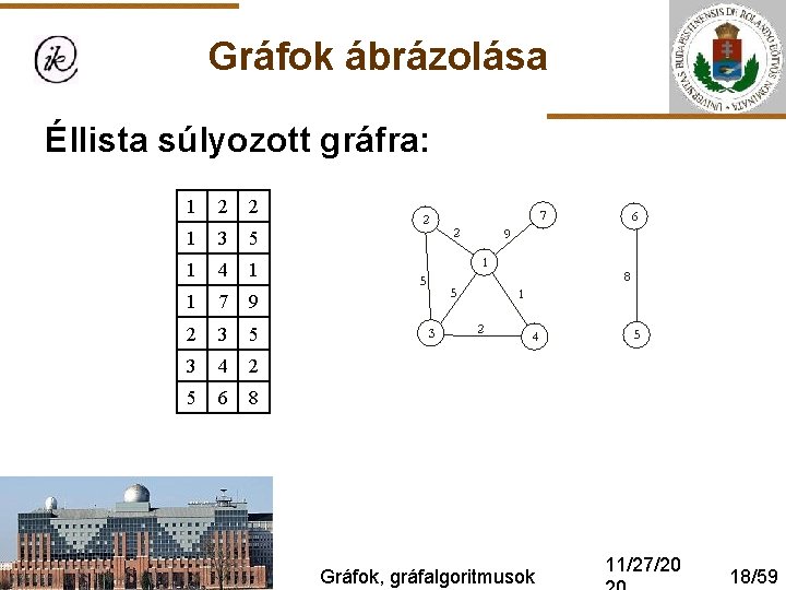 Gráfok ábrázolása Éllista súlyozott gráfra: 1 2 2 1 3 5 1 4 1