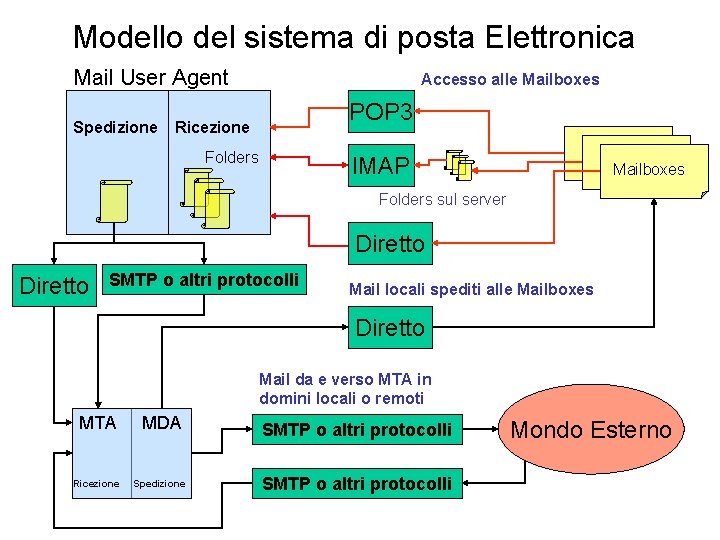 Modello del sistema di posta Elettronica Mail User Agent Spedizione Accesso alle Mailboxes POP