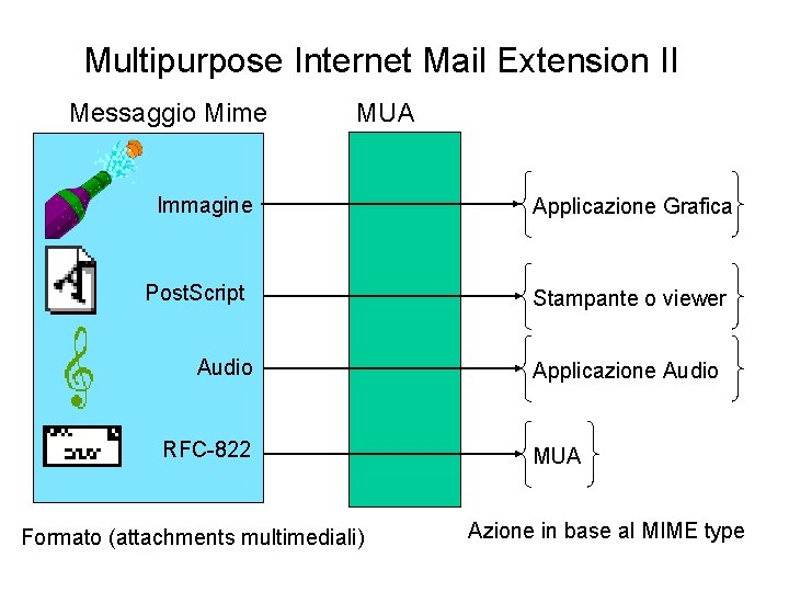 Multipurpose Internet Mail Extension II Messaggio Mime MUA Immagine Post. Script Audio RFC-822 Formato