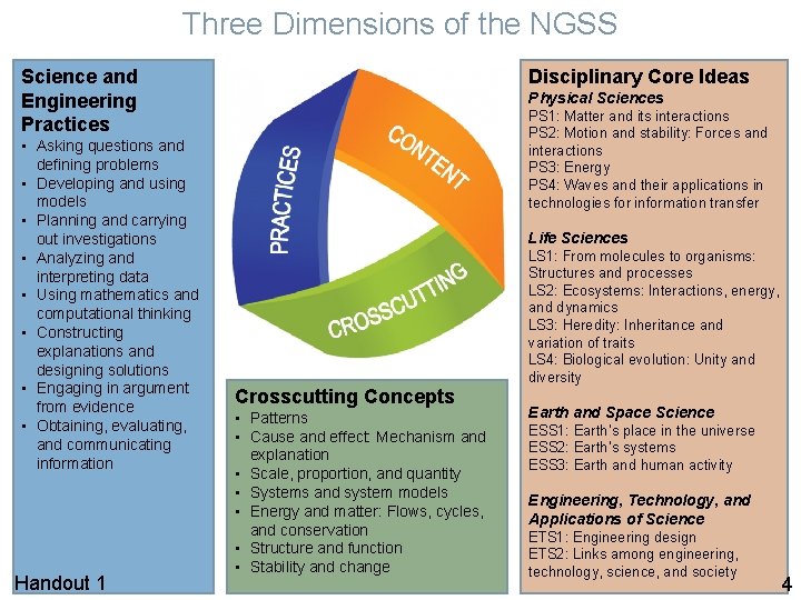 Three Dimensions of the NGSS Science and Engineering Practices • Asking questions and defining