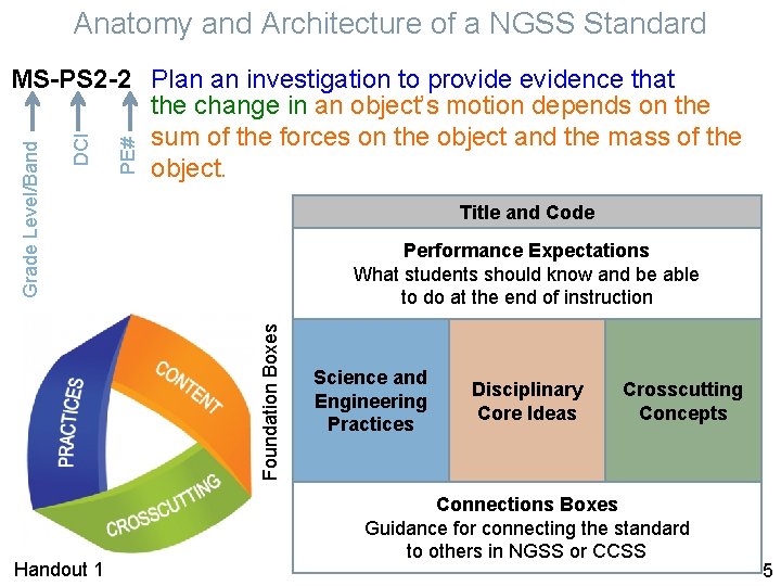 Anatomy and Architecture of a NGSS Standard PE# Title and Code Performance Expectations What