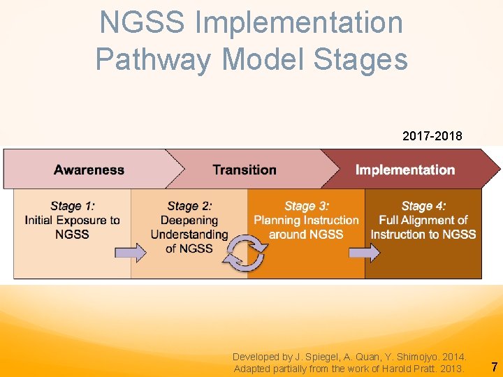 NGSS Implementation Pathway Model Stages 2017 -2018 Developed by J. Spiegel, A. Quan, Y.