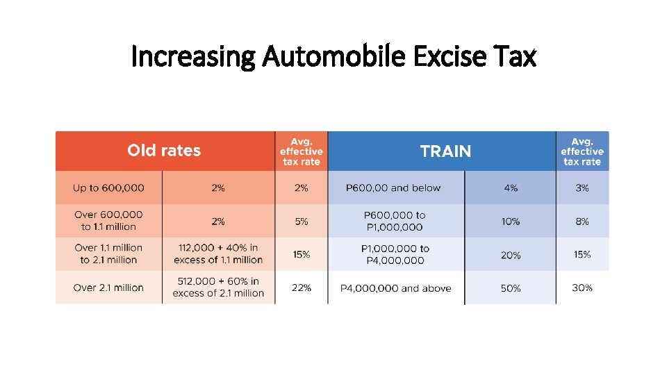 Increasing Automobile Excise Tax 