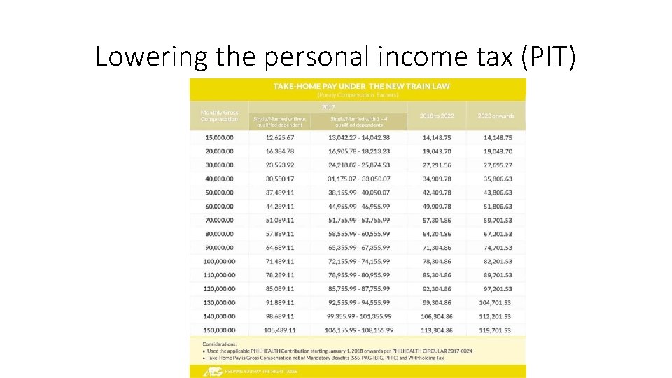Lowering the personal income tax (PIT) 