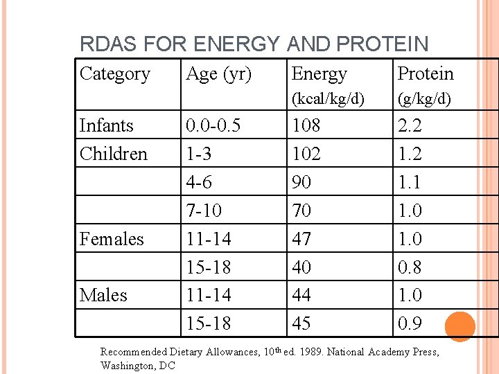 RDAS FOR ENERGY AND PROTEIN Category Infants Children Females Males Age (yr) 0. 0