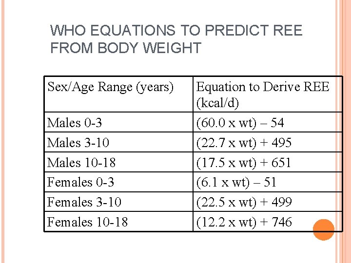 WHO EQUATIONS TO PREDICT REE FROM BODY WEIGHT Sex/Age Range (years) Males 0 -3