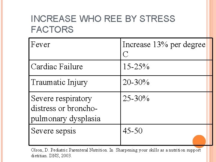 INCREASE WHO REE BY STRESS FACTORS Fever Cardiac Failure Increase 13% per degree C