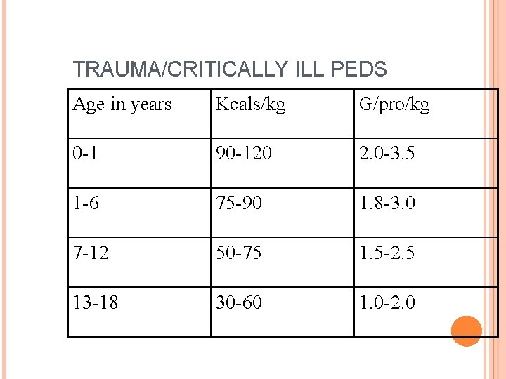 TRAUMA/CRITICALLY ILL PEDS Age in years Kcals/kg G/pro/kg 0 -1 90 -120 2. 0