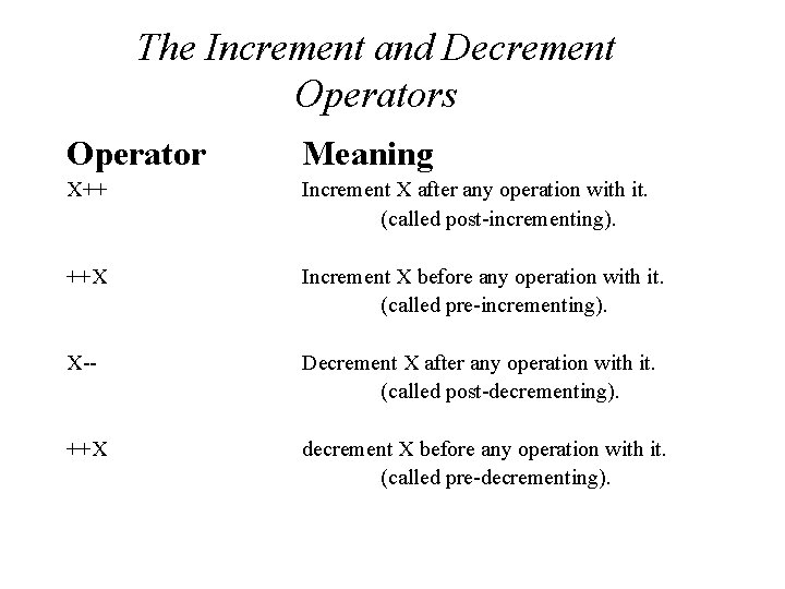 The Increment and Decrement Operators Operator Meaning X++ Increment X after any operation with