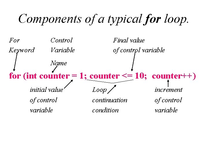 Components of a typical for loop. For Keyword Control Variable Final value of control