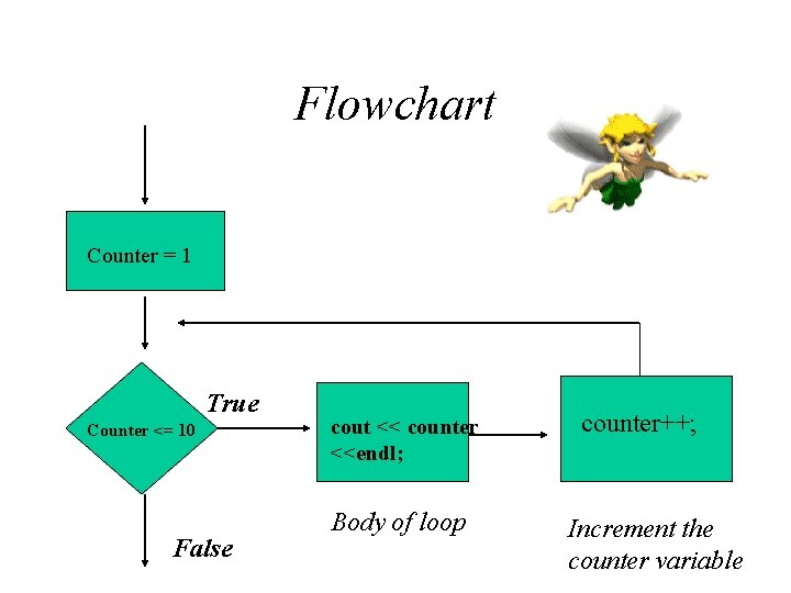 Flowchart Counter = 1 True Counter <= 10 False cout << counter <<endl; Body