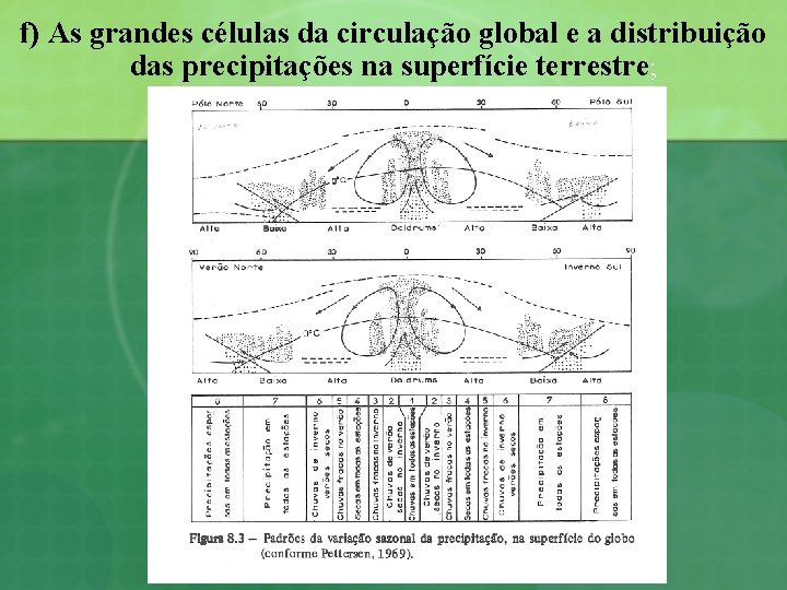 f) As grandes células da circulação global e a distribuição das precipitações na superfície