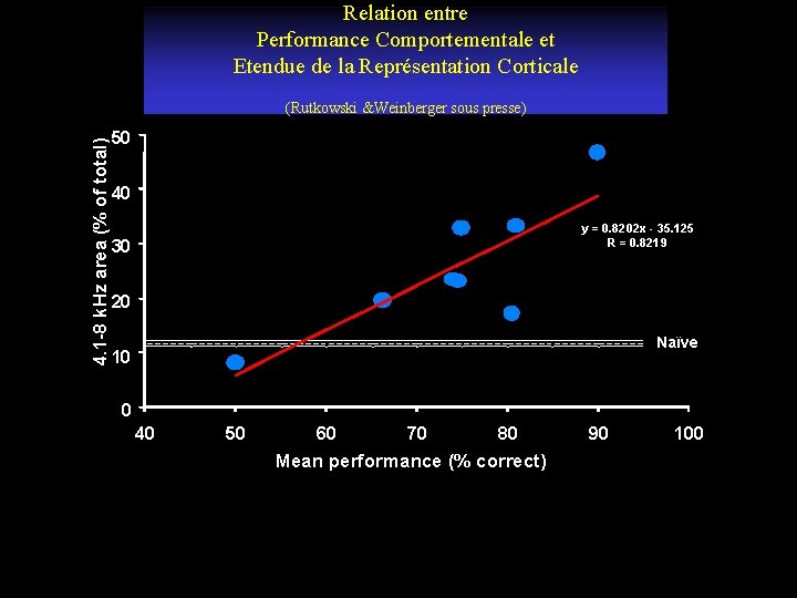 Relation entre Performance Comportementale et Etendue de la Représentation Corticale 4. 1 -8 k.