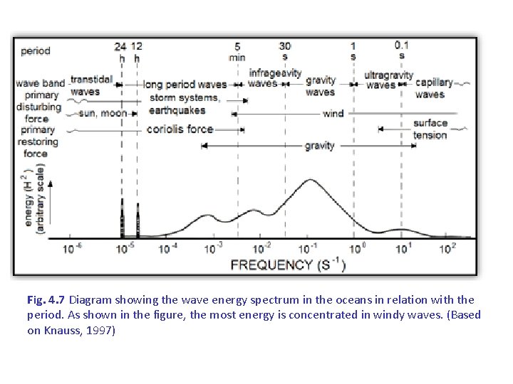 Fig. 4. 7 Diagram showing the wave energy spectrum in the oceans in relation