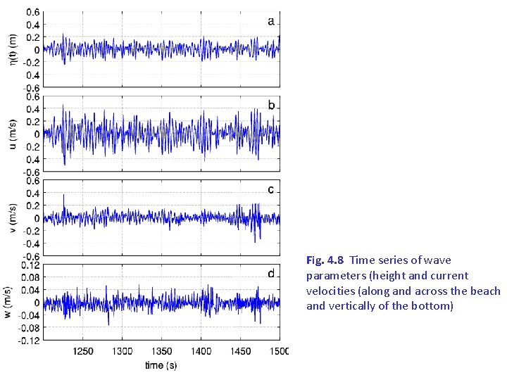 Fig. 4. 8 Time series of wave parameters (height and current velocities (along and