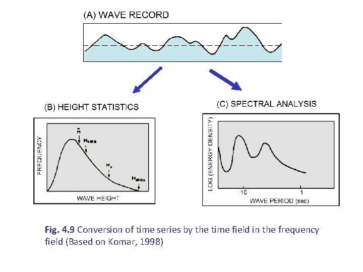 Fig. 4. 9 Conversion of time series by the time field in the frequency