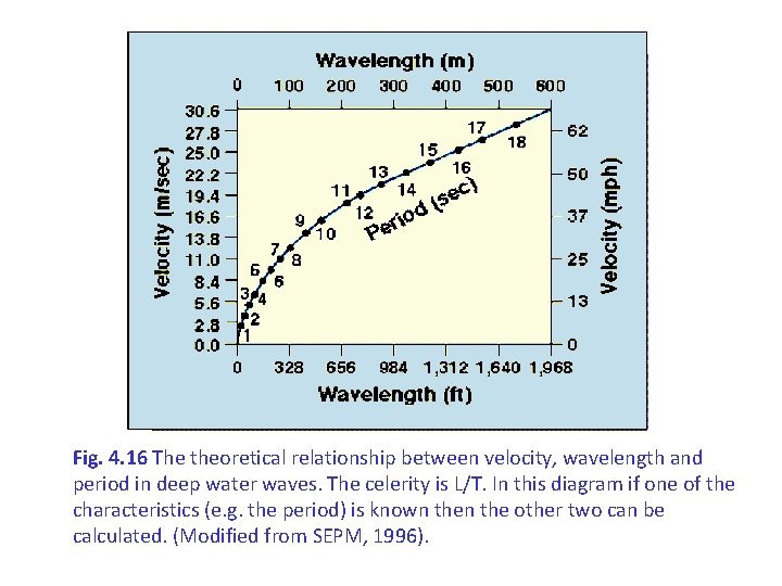 Fig. 4. 16 The theoretical relationship between velocity, wavelength and period in deep water