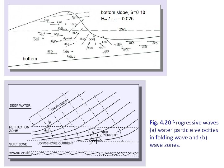 Fig. 4. 20 Progressive waves (a) water particle velocities in folding wave and (b)