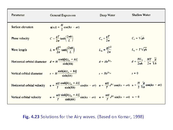 Fig. 4. 23 Solutions for the Airy waves. (Based on Komar, 1998) 