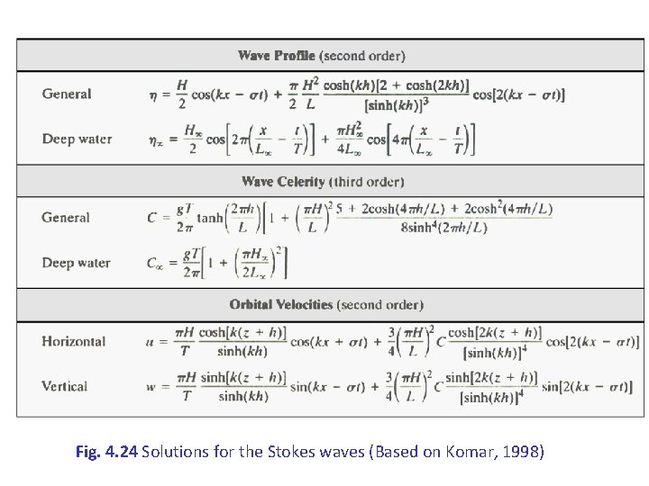 Fig. 4. 24 Solutions for the Stokes waves (Based on Komar, 1998) 