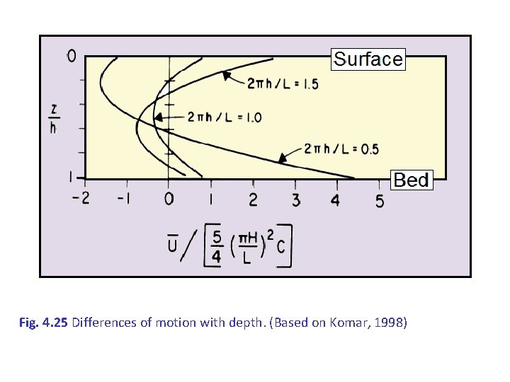 Fig. 4. 25 Differences of motion with depth. (Based on Komar, 1998) 