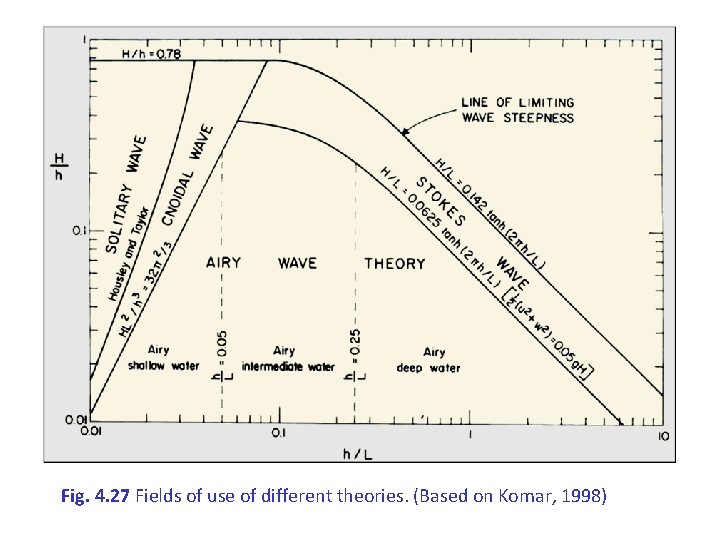 Fig. 4. 27 Fields of use of different theories. (Based on Komar, 1998) 