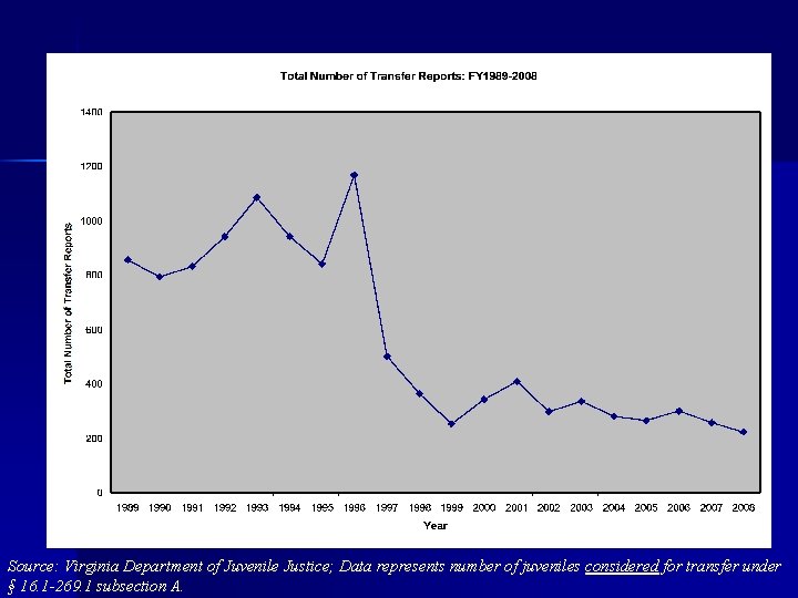 Source: Virginia Department of Juvenile Justice; Data represents number of juveniles considered for transfer