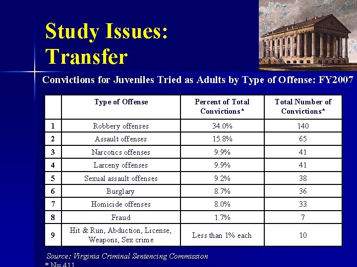 Study Issues: Transfer Convictions for Juveniles Tried as Adults by Type of Offense: FY