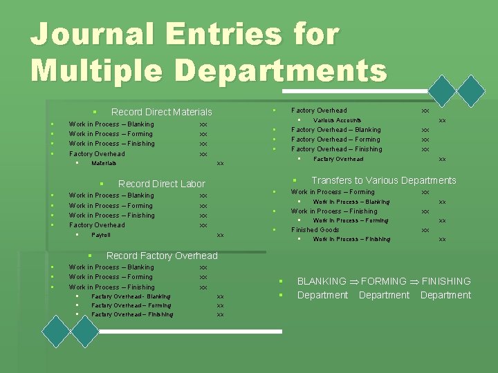 Journal Entries for Multiple Departments § § § Record Direct Materials Work in Process