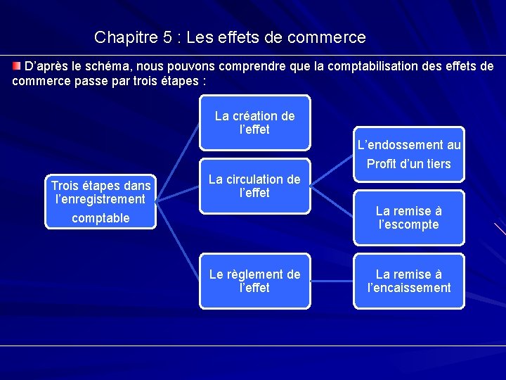 Chapitre 5 : Les effets de commerce D’après le schéma, nous pouvons comprendre que