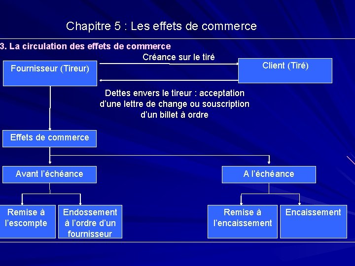 Chapitre 5 : Les effets de commerce 3. La circulation des effets de commerce