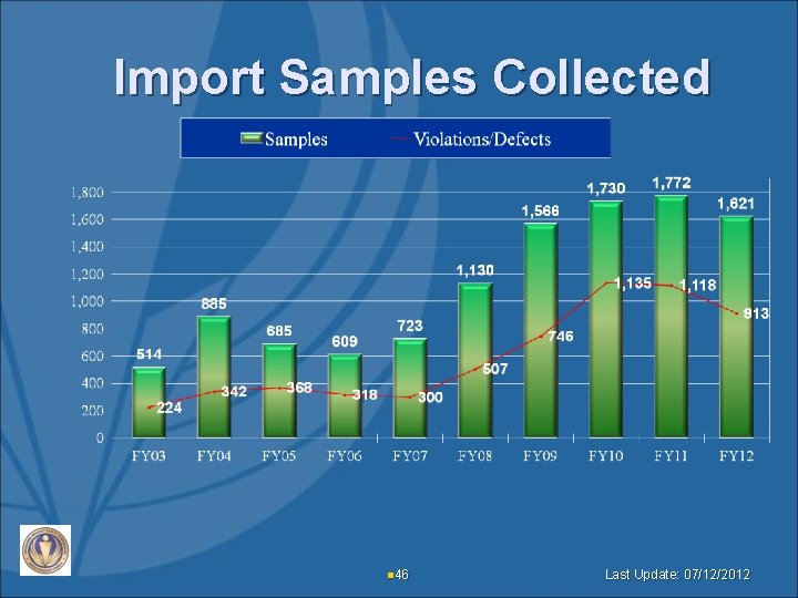 Import Samples Collected n 46 Last Update: 07/12/2012 