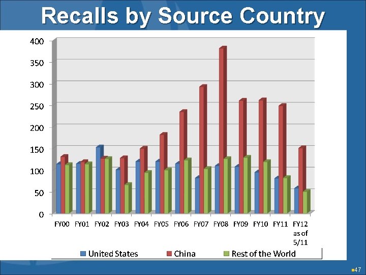 Recalls by Source Country n 47 