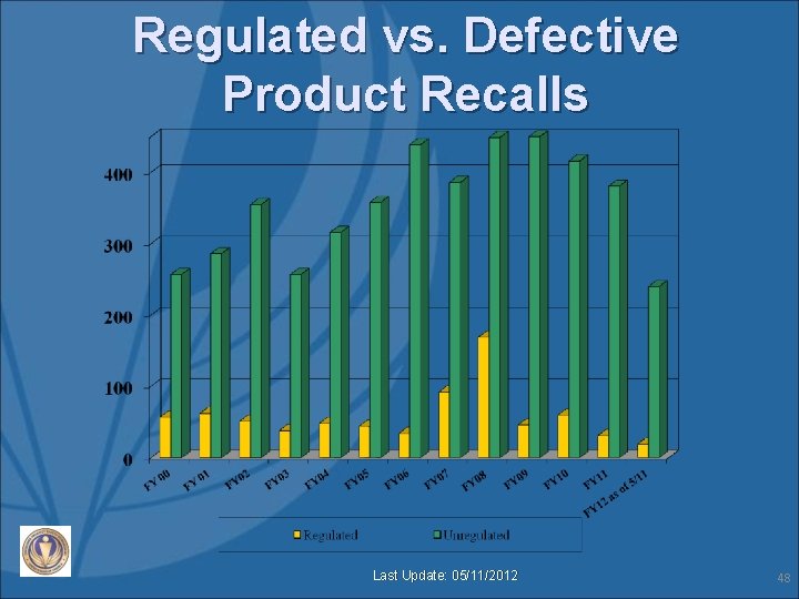 Regulated vs. Defective Product Recalls Last Update: 05/11/2012 48 