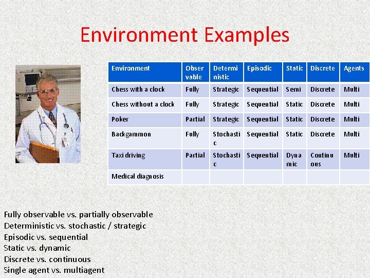 Environment Examples Environment Obser vable Determi nistic Episodic Static Discrete Agents Chess with a