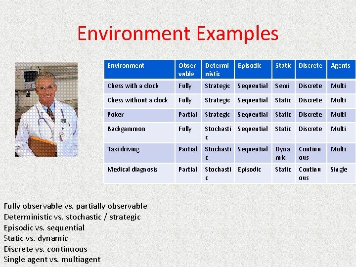 Environment Examples Environment Obser vable Determi nistic Episodic Static Discrete Agents Chess with a