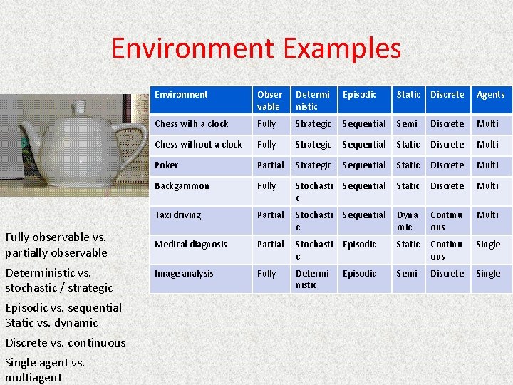 Environment Examples Fully observable vs. partially observable Deterministic vs. stochastic / strategic Episodic vs.