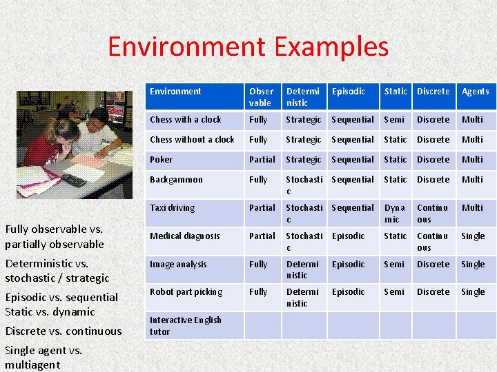 Environment Examples Environment Obser vable Determi nistic Episodic Static Discrete Agents Chess with a