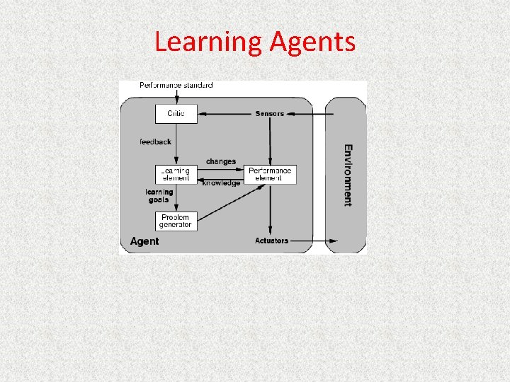 Learning Agents 